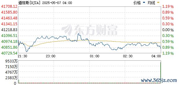 股票配资平台个人代理 美股延续跌势 道指、标普500指数均跌超1%
