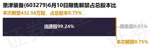 专业配资官网 景津装备(603279)432.56万股限售股将于6月10日解禁, 占总股本0.75%