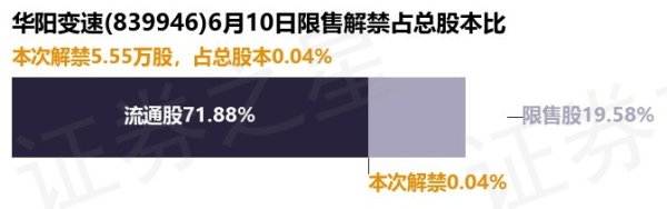 配资中心 华阳变速(839946)5.55万股限售股将于6月10日解禁, 占总股本0.04%